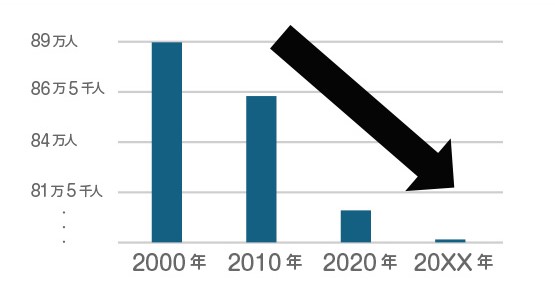 2000年から20XX年にかけての人口減少を示す棒グラフ。2000年に約89万人だった人口は、2010年に約86万5千人、2020年に約80万人、そして20XX年には…まで減少すると予測されている