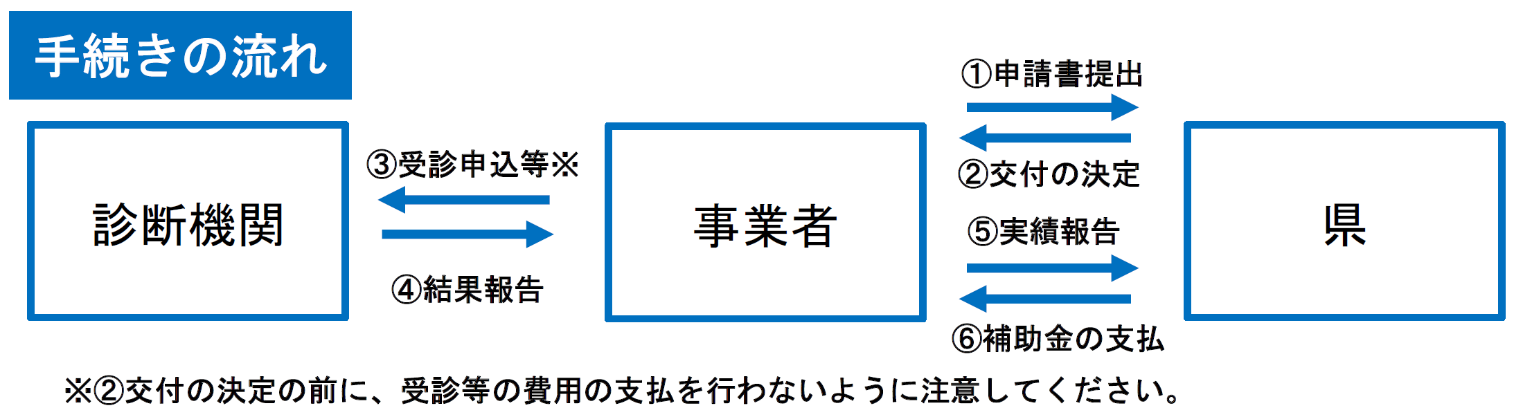 補助金交付の流れ