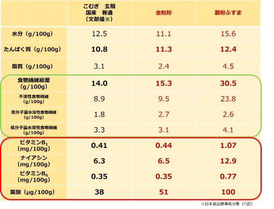 成分表