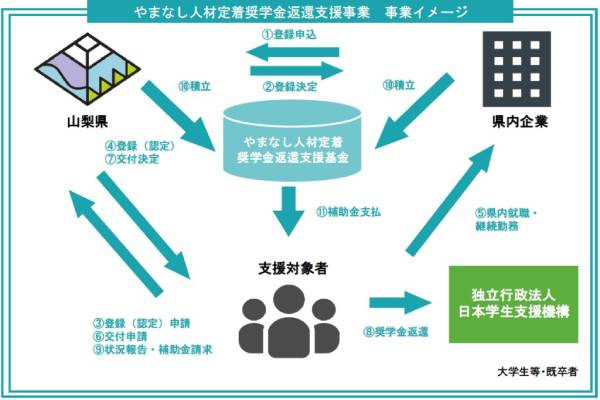 やまなし人材定着奨学金返還支援事業イメージ図
