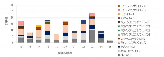 急性呼吸器感染症病原体検出状況25w