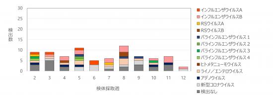 急性呼吸器感染症病原体検出状況12w