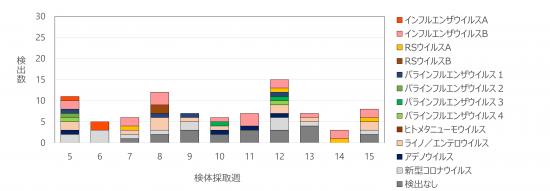 急性呼吸器感染症病原体検出状況15w
