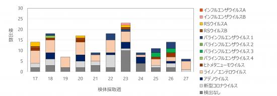 急性呼吸器感染症病原体検出状況27w