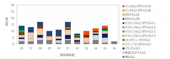 急性呼吸器感染症病原体検出状況35w