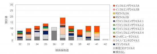急性呼吸器感染症病原体検出状況42w