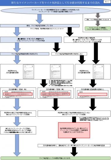新たなマイナンバーカードをマイナ免許証として引き続き利用するまでの流れ