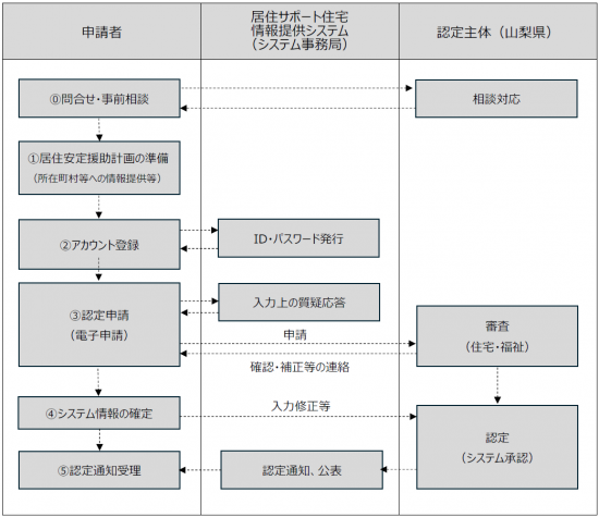 居住サポート住宅手続きの流れ