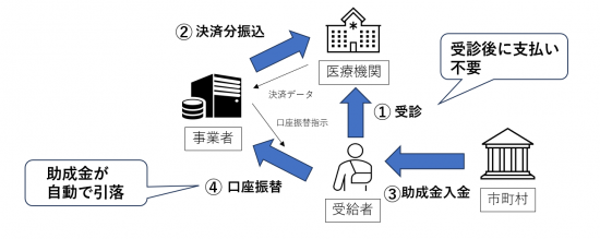 医療費後払いモデル事業フロー
