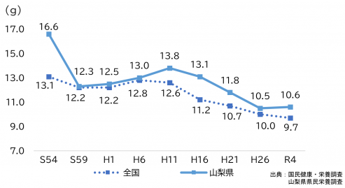食塩摂取量推移