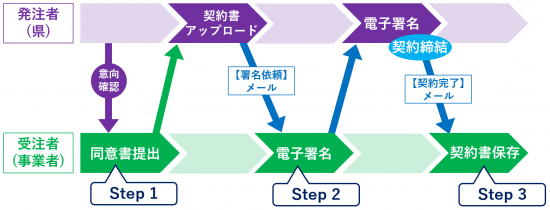 利用の流れ