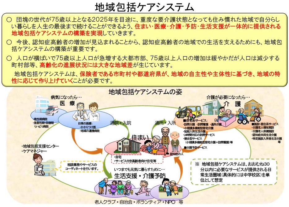 地域包括ケアシステム全体