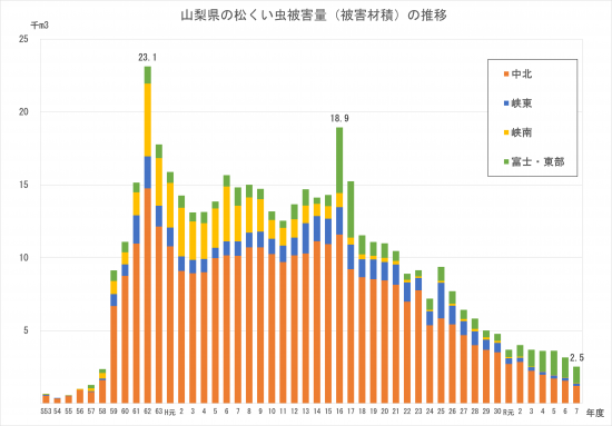 R7県内の松くい被害量の推移