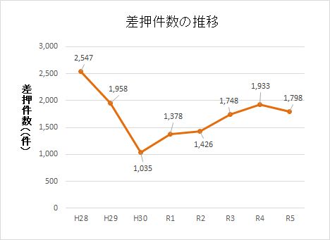 R5差押件数