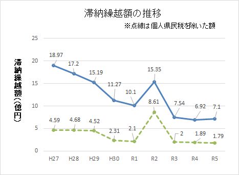 R5滞納繰越額の推移