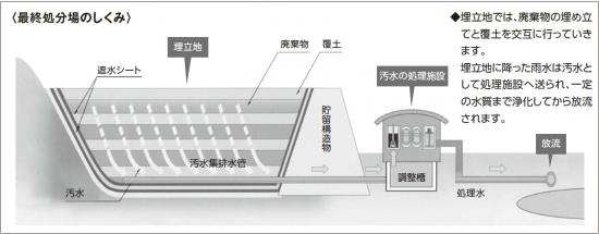 最終処分場のしくみ説明画像