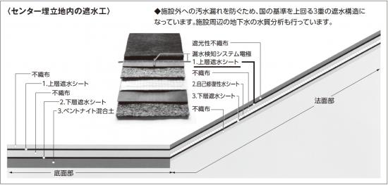 センター埋立地内の遮水工説明画像