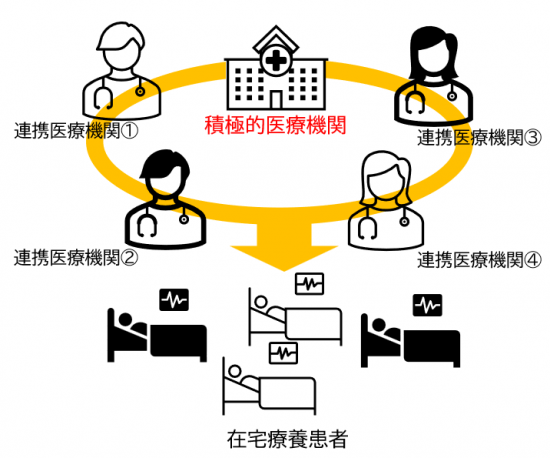 在宅医療連携体制構築支援事業費のイメージ図