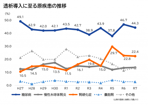 原疾患