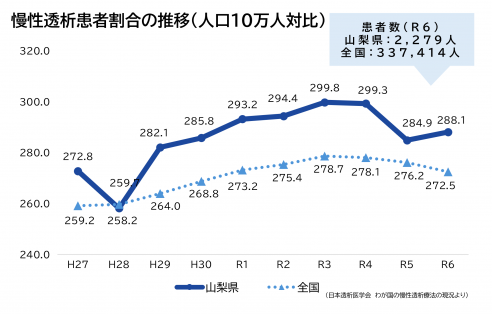 慢性透析患者割合