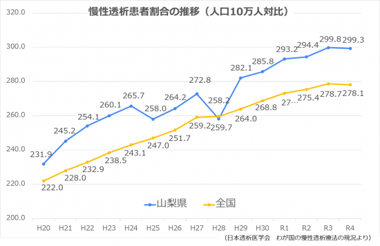 慢性透析患者割合の推移