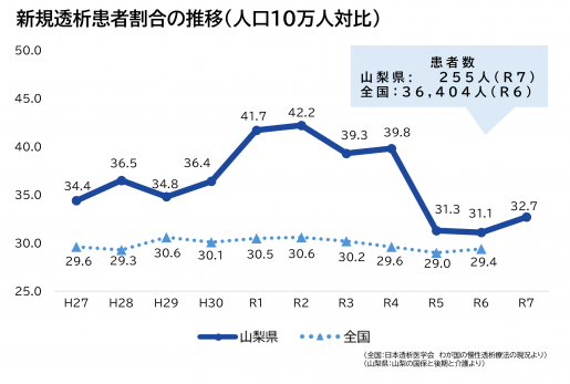 新規透析患者割合