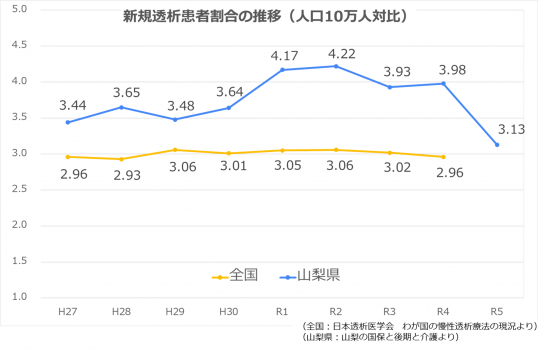 新規透析患者割合の推移