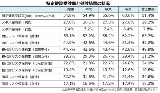 特定健診受診率