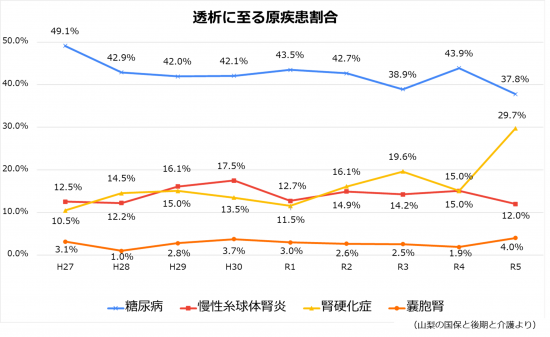 透析に至る原疾患