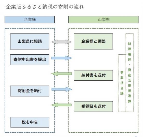 寄附の流れ