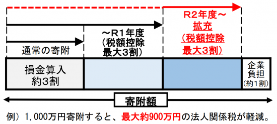 企業版ふるさと納税税額控除