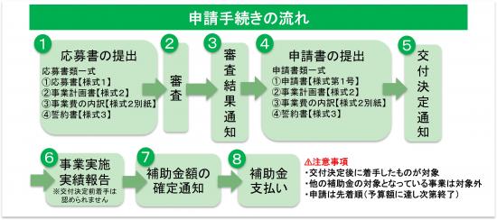 応募・申請の流れ