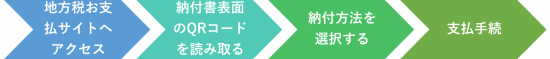 地方税お支払サイト納付手順