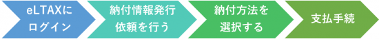 エルタックス納付手順