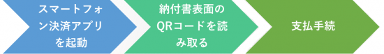 スマートフォン納付手順