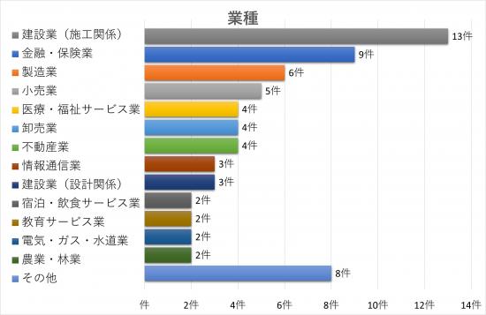 業種