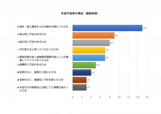 木造不採用理由2