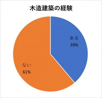 木造経験