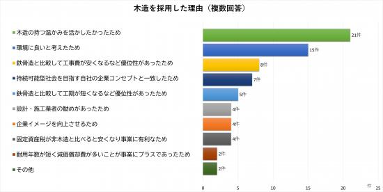 木造採用理由