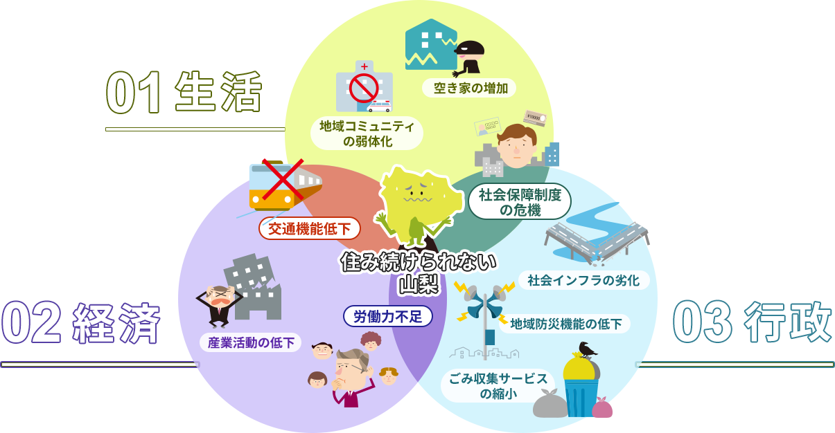 01 生活 空き家の増加 地域コミュニティの弱体化 交通機能低下 02 経済 産業活動の低下 労働力不足 03 行政 ごみ収集サービスの縮小 地域防災機能の低下 社会インフラの劣化 社会保障制度の危機 住み続けられない山梨