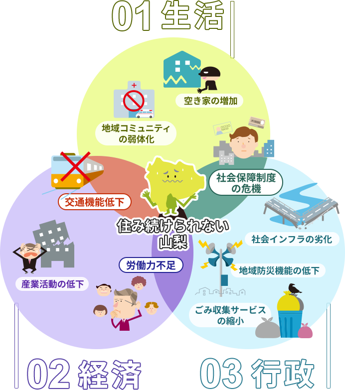 01 生活 空き家の増加 地域コミュニティの弱体化 交通機能低下 02 経済 産業活動の低下 労働力不足 03 行政 ごみ収集サービスの縮小 地域防災機能の低下 社会インフラの劣化 社会保障制度の危機 住み続けられない山梨