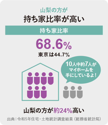 山梨の方が持ち家比率が高い