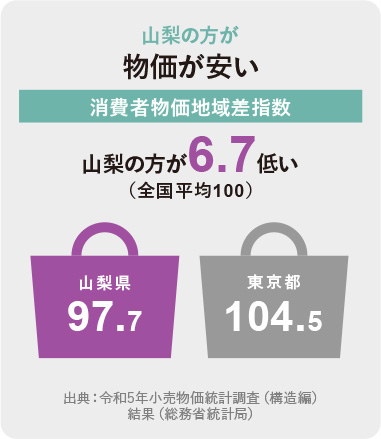 山梨の方が物価が安い